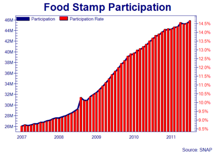 food stamps families august 2011 